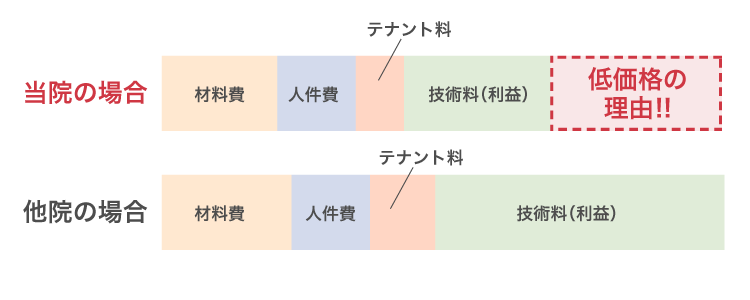 矯正治療費の内訳